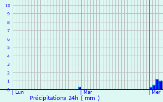 Graphique des précipitations prvues pour Saint-Georges-sur-Loire