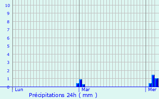 Graphique des précipitations prvues pour La Fert-Mac