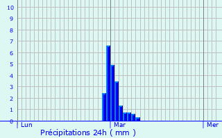 Graphique des précipitations prvues pour pinal