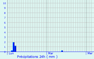Graphique des précipitations prvues pour Ainay-le-Vieil