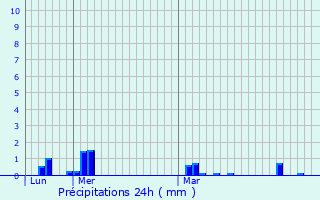 Graphique des précipitations prvues pour Dville-ls-Rouen