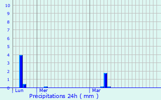 Graphique des précipitations prvues pour Orsonville
