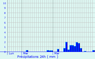 Graphique des précipitations prvues pour Prignat-ls-Sarlive
