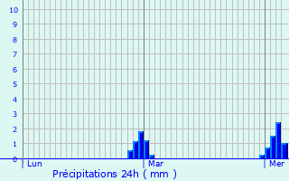 Graphique des précipitations prvues pour Saint-tienne-en-Cogls
