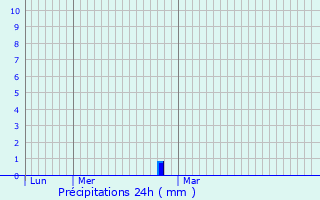 Graphique des précipitations prvues pour Consuegra