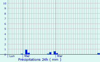 Graphique des précipitations prvues pour Sougal