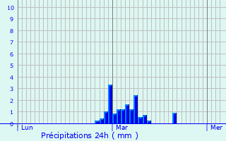 Graphique des précipitations prvues pour Neuvy-en-Sullias
