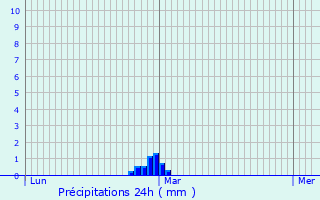 Graphique des précipitations prvues pour Saint-Gens-du-Retz