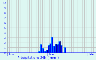 Graphique des précipitations prvues pour Lunan