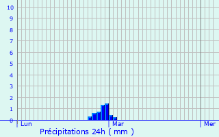 Graphique des précipitations prvues pour Chouvigny