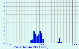 Graphique des précipitations prvues pour Estampures