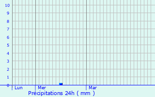 Graphique des précipitations prvues pour Sautel