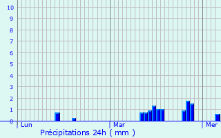Graphique des précipitations prvues pour Haut-Lieu