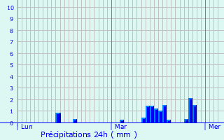 Graphique des précipitations prvues pour Sars-Poteries