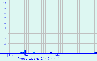 Graphique des précipitations prvues pour Saint-Lunaire