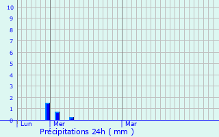 Graphique des précipitations prvues pour Aix-les-Bains