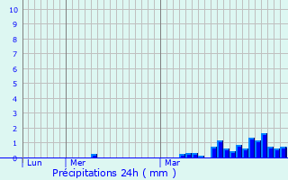 Graphique des précipitations prvues pour Virey-sous-Bar
