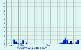 Graphique des précipitations prvues pour Boussires-sur-Sambre