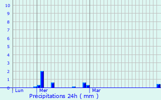 Graphique des précipitations prvues pour Le Minihic-sur-Rance