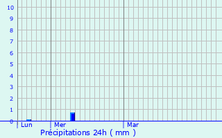 Graphique des précipitations prvues pour vette-Salbert