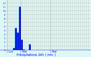 Graphique des précipitations prvues pour Veynes