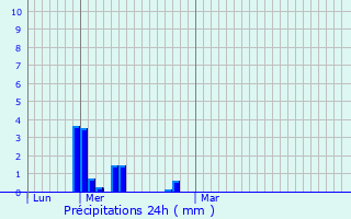 Graphique des précipitations prvues pour Lucinges