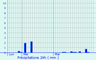 Graphique des précipitations prvues pour Camon