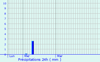 Graphique des précipitations prvues pour Saint-Symphorien-d