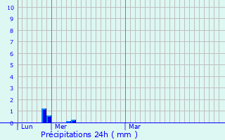 Graphique des précipitations prvues pour Le Cannet-des-Maures