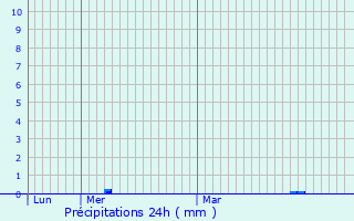 Graphique des précipitations prvues pour Villar-d