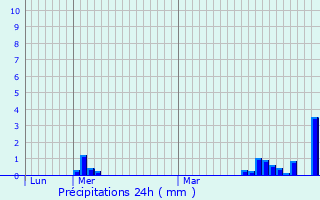 Graphique des précipitations prvues pour Lubbeek