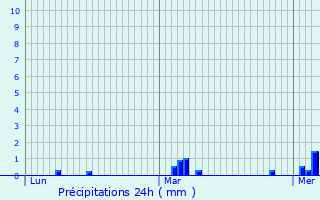 Graphique des précipitations prvues pour Saint-Rmy-l