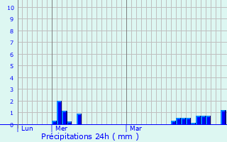 Graphique des précipitations prvues pour Lincent