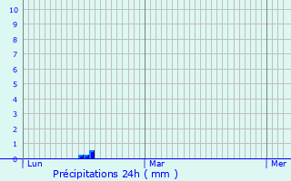 Graphique des précipitations prvues pour Champigneulles