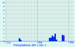 Graphique des précipitations prvues pour lesmes