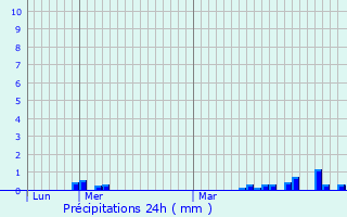 Graphique des précipitations prvues pour Beaurains