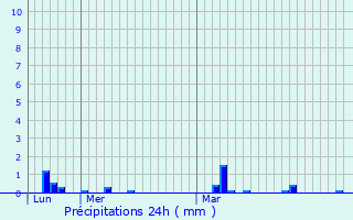 Graphique des précipitations prvues pour Rosay