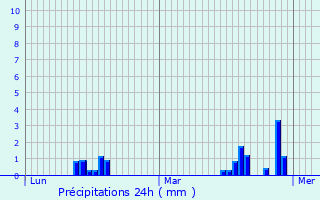 Graphique des précipitations prvues pour Remicourt