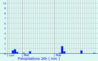 Graphique des précipitations prvues pour Goussonville