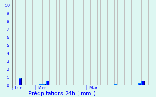 Graphique des précipitations prvues pour La Suze-sur-Sarthe