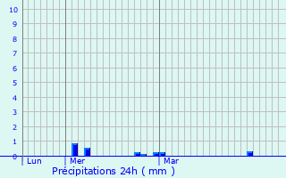 Graphique des précipitations prvues pour Domalain