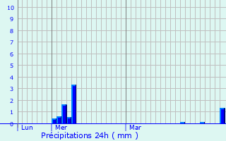 Graphique des précipitations prvues pour Ringel