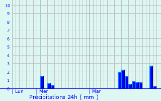 Graphique des précipitations prvues pour Mortagne-du-Nord