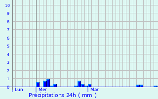 Graphique des précipitations prvues pour Le Chtellier