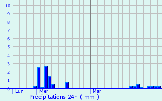 Graphique des précipitations prvues pour Troine