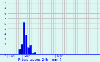 Graphique des précipitations prvues pour Ugine