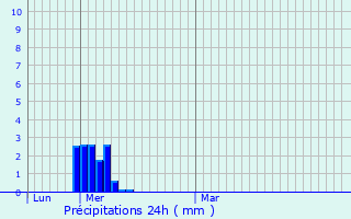 Graphique des précipitations prvues pour Moutiers