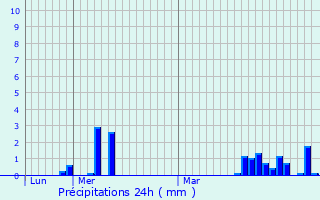 Graphique des précipitations prvues pour Binche