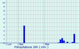 Graphique des précipitations prvues pour Eswars
