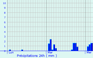 Graphique des précipitations prvues pour Bonsecours